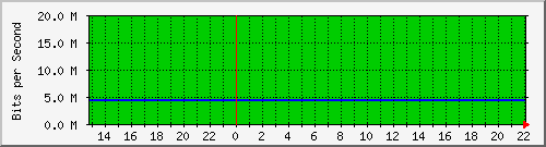140.128.136.254_gigabitethernet1_1 Traffic Graph