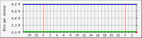 140.128.136.254_gigabitethernet1_11 Traffic Graph