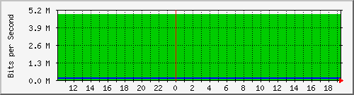 140.128.136.254_gigabitethernet1_12 Traffic Graph