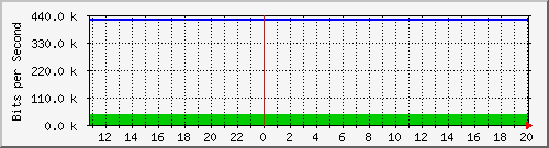 140.128.136.254_gigabitethernet1_13 Traffic Graph