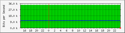140.128.136.254_gigabitethernet1_14 Traffic Graph