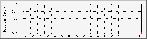 140.128.136.254_gigabitethernet1_2 Traffic Graph