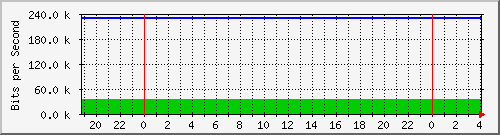 140.128.136.254_gigabitethernet1_21 Traffic Graph