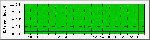 140.128.136.254_gigabitethernet1_4 Traffic Graph