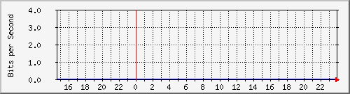140.128.136.254_gigabitethernet1_5 Traffic Graph