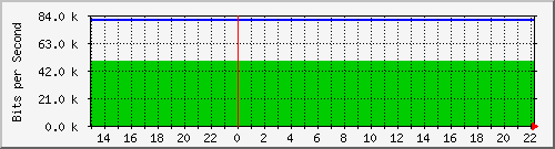 140.128.136.254_gigabitethernet1_6 Traffic Graph