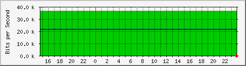 140.128.136.254_gigabitethernet1_7 Traffic Graph