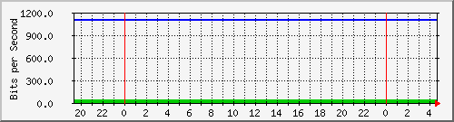 140.128.136.254_gigabitethernet1_8 Traffic Graph
