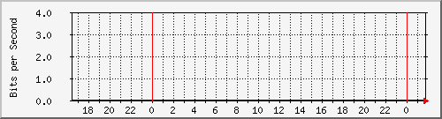 140.128.136.254_gigabitethernet1_9 Traffic Graph
