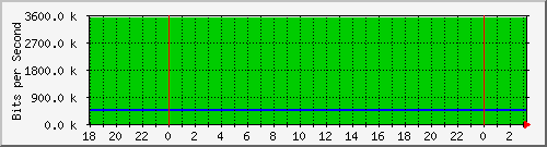 140.128.136.254_gigabitethernet2_1 Traffic Graph