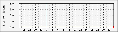 140.128.136.254_gigabitethernet2_10 Traffic Graph