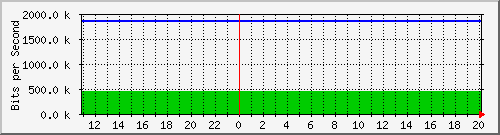 140.128.136.254_gigabitethernet2_11 Traffic Graph