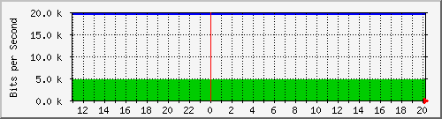 140.128.136.254_gigabitethernet2_12 Traffic Graph