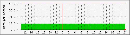 140.128.136.254_gigabitethernet2_13 Traffic Graph