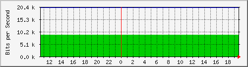 140.128.136.254_gigabitethernet2_14 Traffic Graph