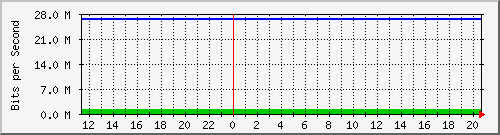 140.128.136.254_gigabitethernet2_17 Traffic Graph