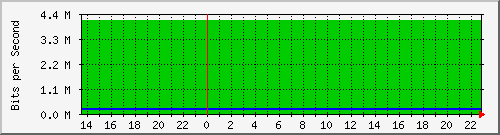 140.128.136.254_gigabitethernet2_2 Traffic Graph