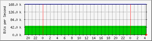 140.128.136.254_gigabitethernet2_3 Traffic Graph