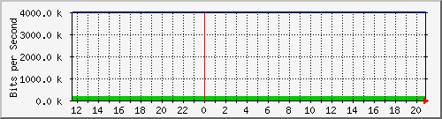 140.128.136.254_gigabitethernet2_4 Traffic Graph