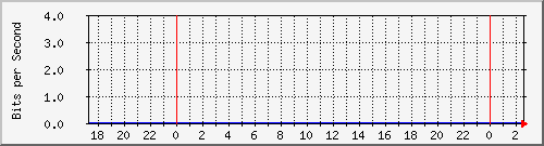 140.128.136.254_gigabitethernet2_5 Traffic Graph