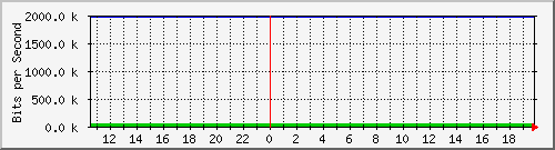 140.128.136.254_gigabitethernet2_6 Traffic Graph