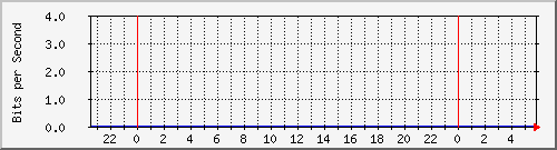 140.128.136.254_gigabitethernet2_7 Traffic Graph