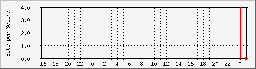 140.128.136.254_gigabitethernet2_8 Traffic Graph