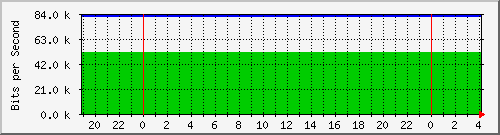 140.128.136.254_gigabitethernet2_9 Traffic Graph